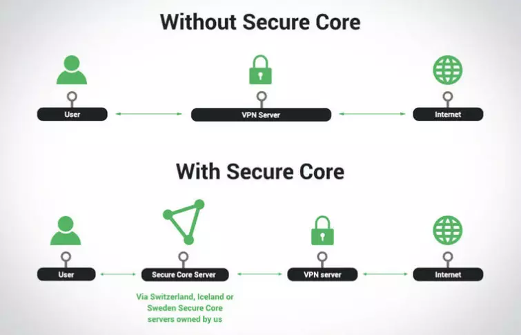 Proton VPN Secure Core