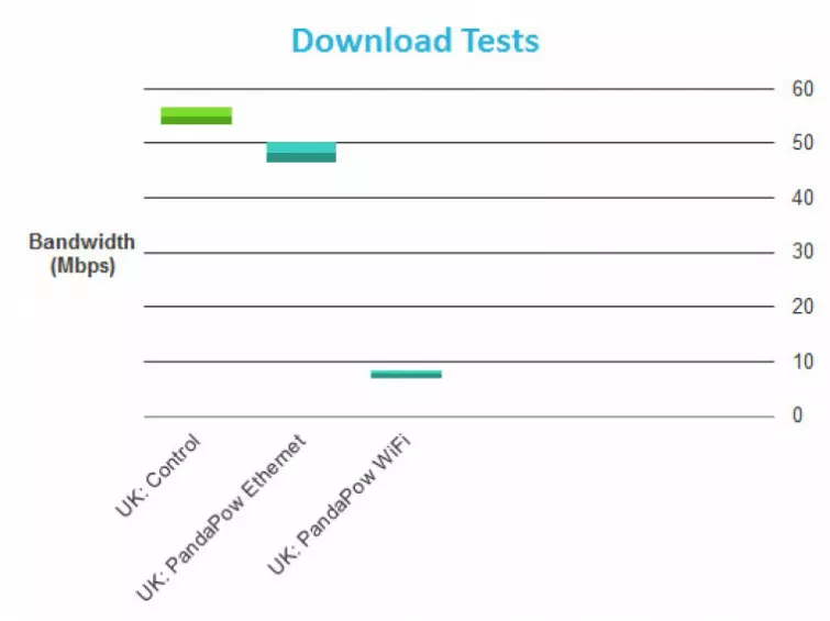 PandaPower WiFi performance down