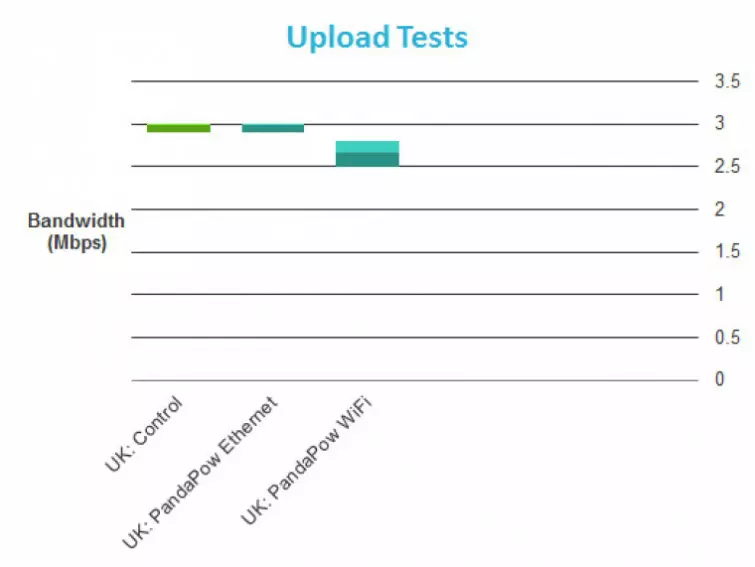 PandaPower WiFi performance up