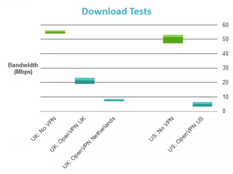 Privatoria download speeds