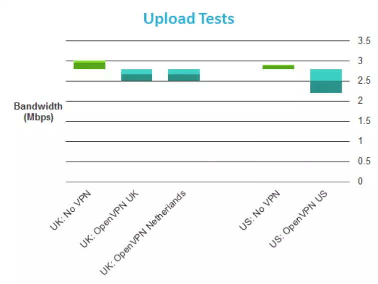 Privatoria upload speeds