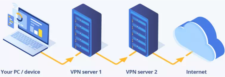 A diagram of how double VPN works