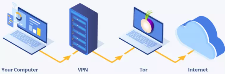 A diagram of how Tor over VPN works