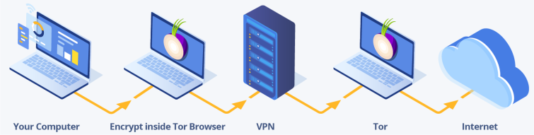 Your computer -> encrypt with VPN -> Tor -> VPN server -> internet