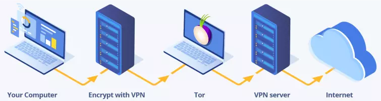 Your computer -> encrypt inside Tor Browser -> VPN -> Tor -> internet