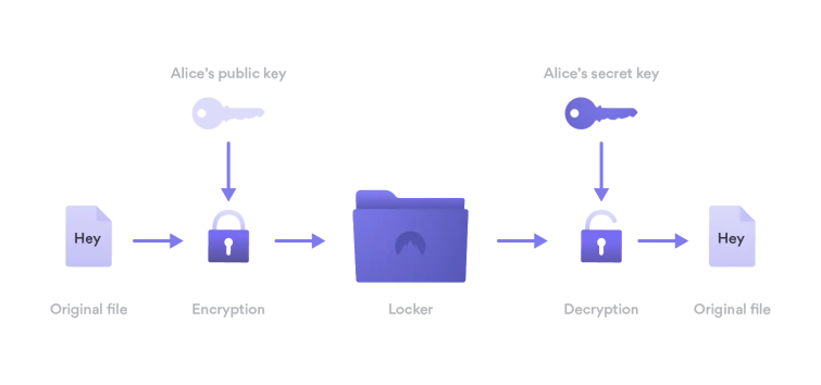 How NordLocker works