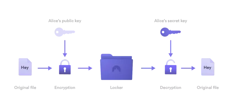 How NordLocker works