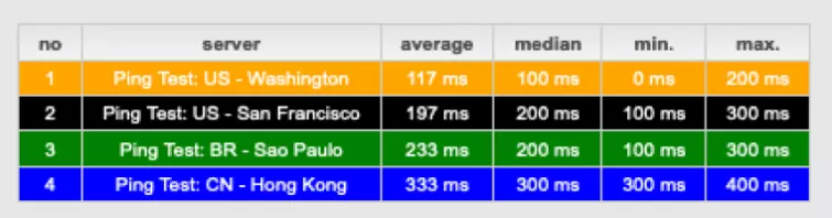 VPN New York Server details
