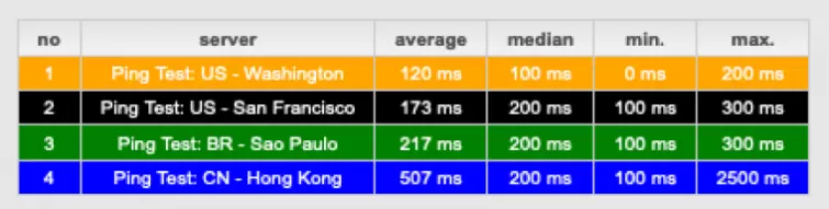 VPN London server details