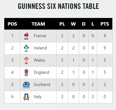 Six Nations 2025 Scores Week 2