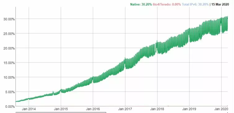 IPv6 adoption IPv6 adoption
