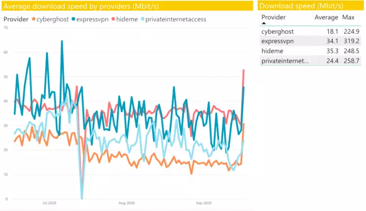 hide.me speeds June to September 2025