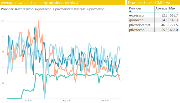 PrivateVPN speed test