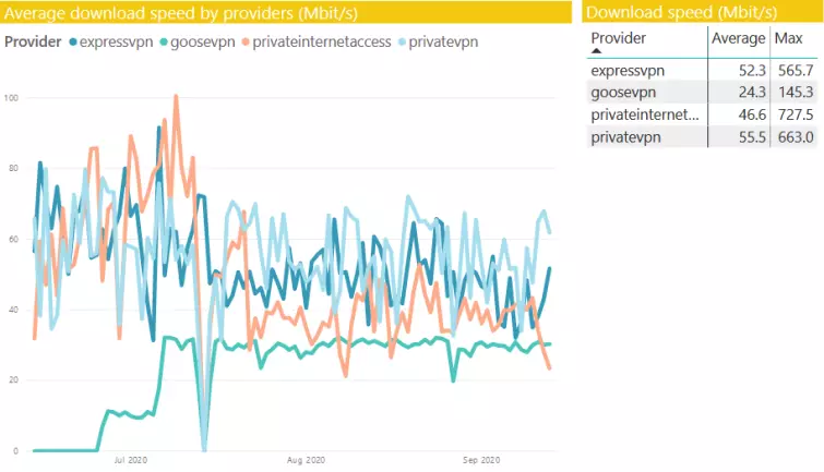 PrivateVPN speed test