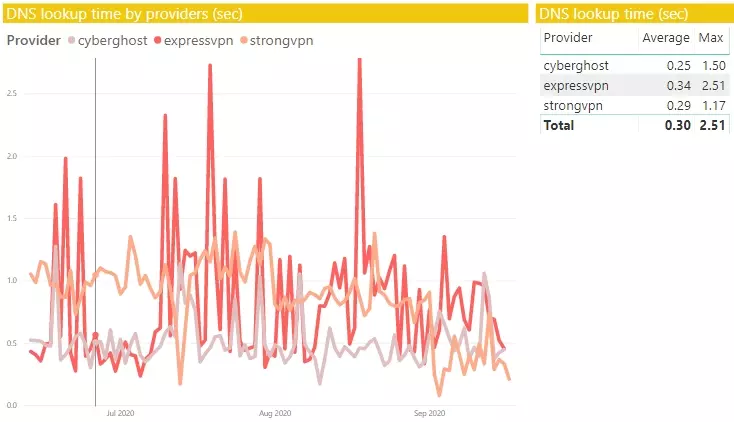 StrongVPN DNS leak test