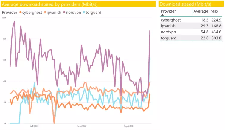TorGuard Speed test 1