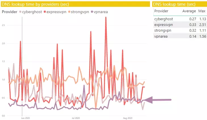VPNArea Speed Test 2