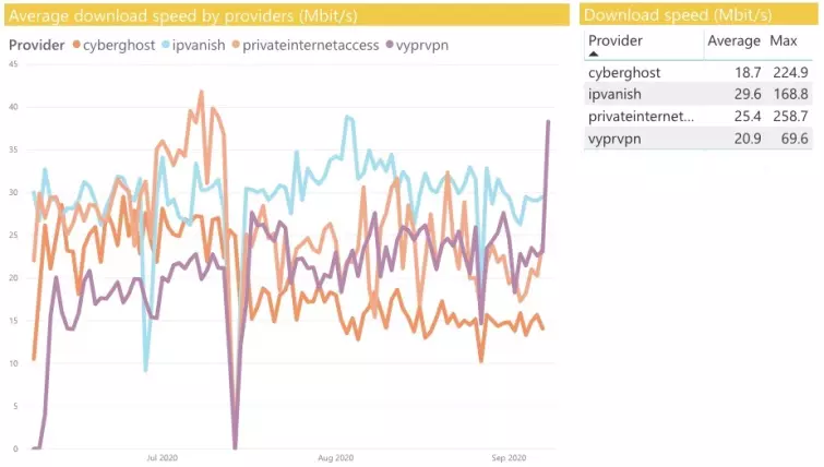 VyprVPN speed and performance