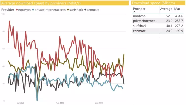 zenmate speeds June 2025 to September 2025