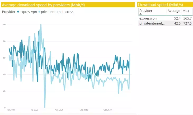 PIA and Express VPN Speeds