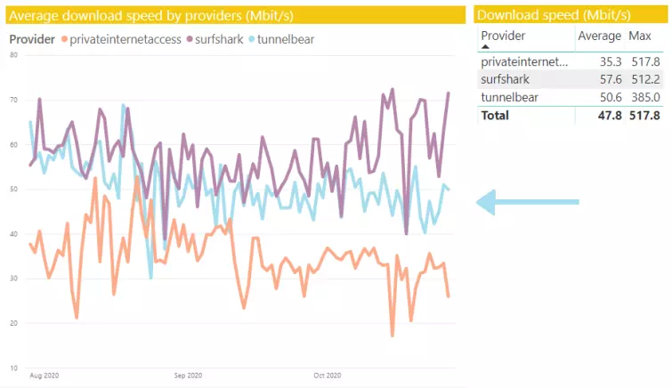 Private Internet Access speed test