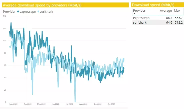 surfshark and expressvpn speeds