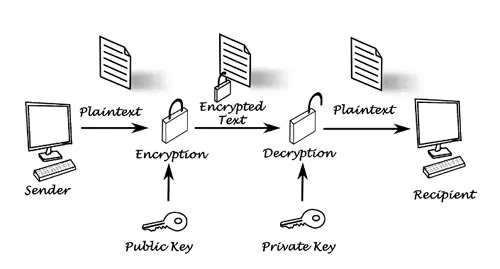 S/MIME encryption