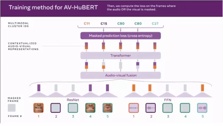 Training method for AV-HuBERT Training method for AV-HuBERT