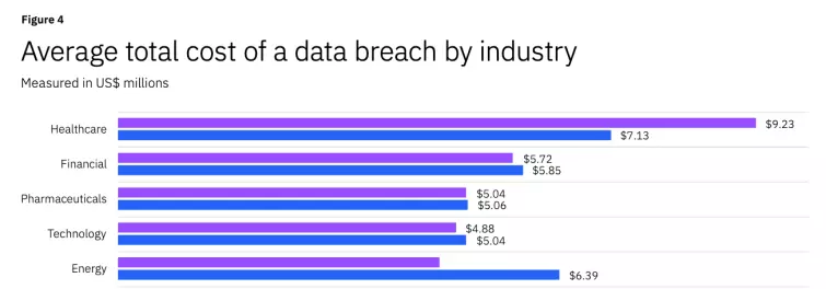 Average total cost of a data breach by industry Average total cost of a data breach by industry bar chart