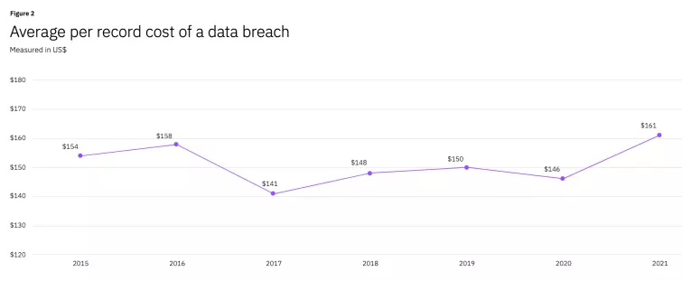 Average per record cost of a data breach graph Average per record cost of a data breach graph