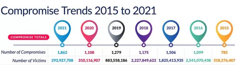 Compromise trends from 2015 to 2021 Compromise trends from 2015 to 2021 findings