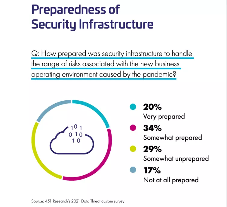Preparedness of security infrastructure pie chart Preparedness of security infrastructure pie chart