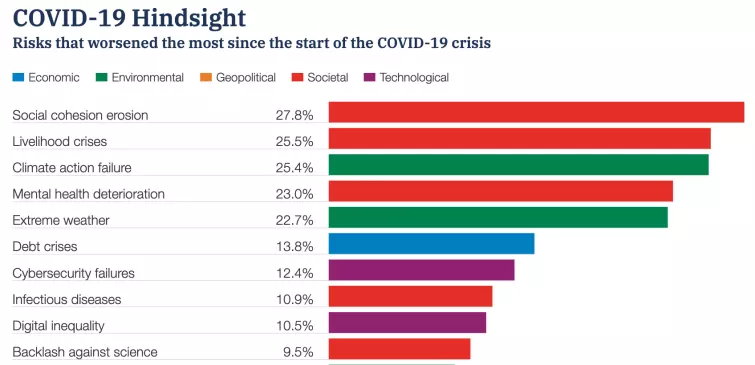 The top ten global risks that have worsened since the outbreak of the Covid-19 pandemic The top ten global risks that have worsened since the outbreak of the Covid-19 pandemic bar chart