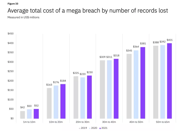 Average total cost of a mega breach by number of records lost chart Average total cost of a mega breach by number of records lost chart