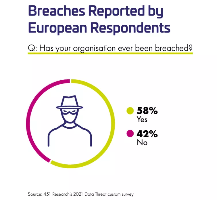 Thales Data Threat Report for Europe pie chart Breaches reported by European respondents pie chart, green and purple
