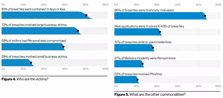 Verizon 2021 Data Breach Investigations Report chart Verizon 2021 Data Breach Investigations Report chart