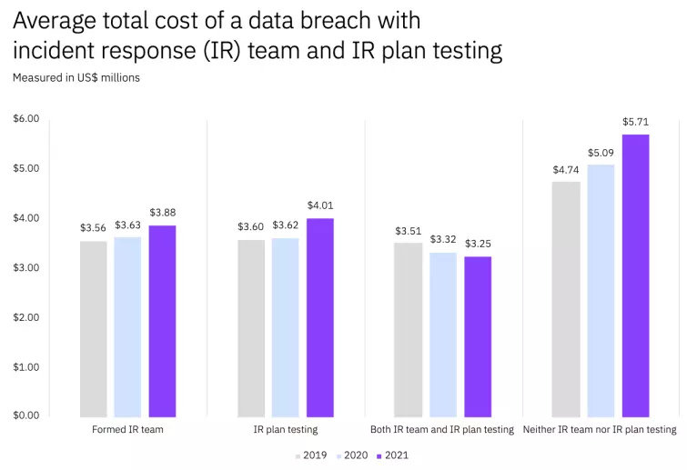 Average total cost of a data breach with IR team and IR plan testing  Average total cost of a data breach with IR team and IR plan testing bar chart