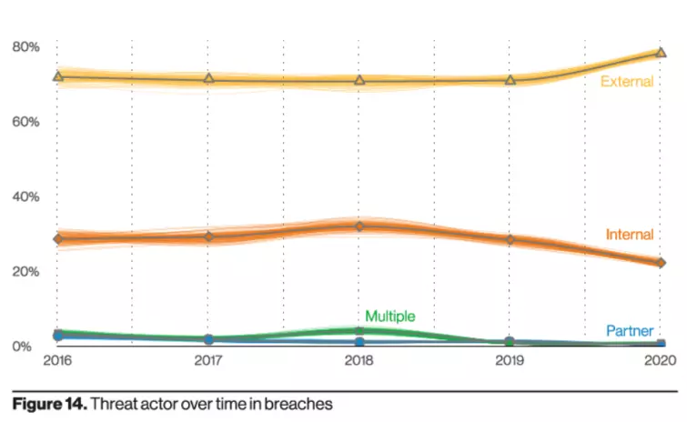 Threat actor over time in breaches Threat actor over time in breaches line graph