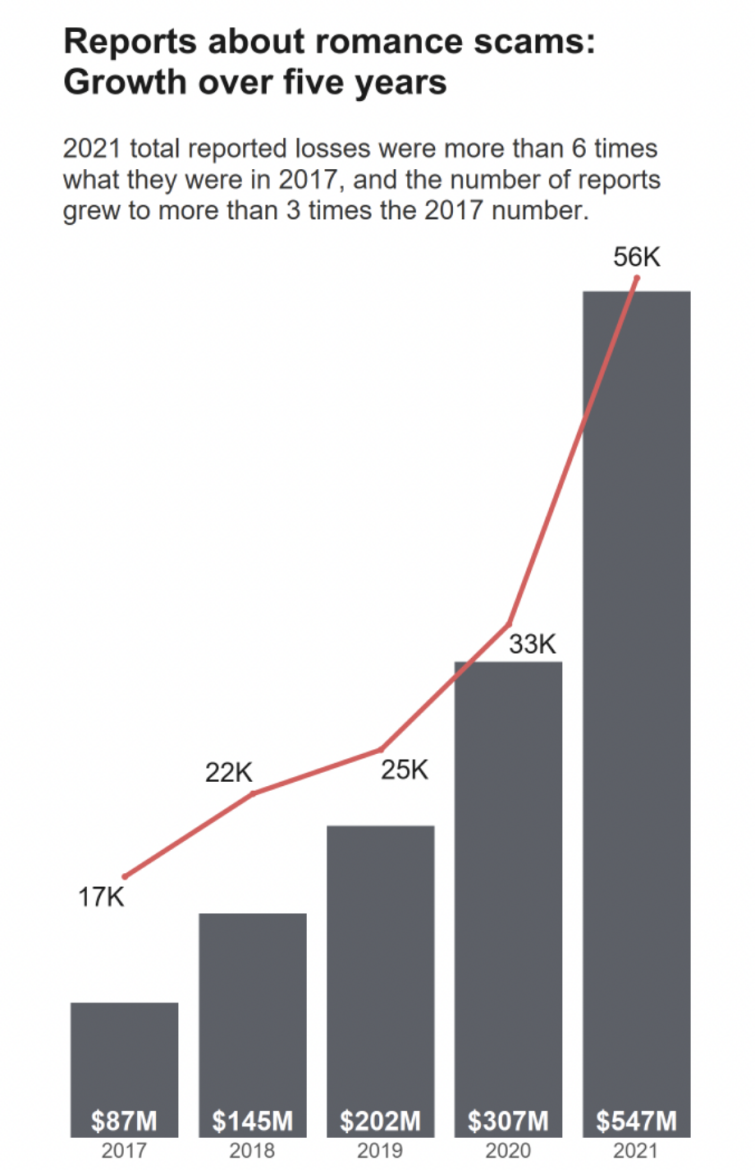 Are women at more risk of online scams, the latest 2024 statistics –  ProPrivacy.com