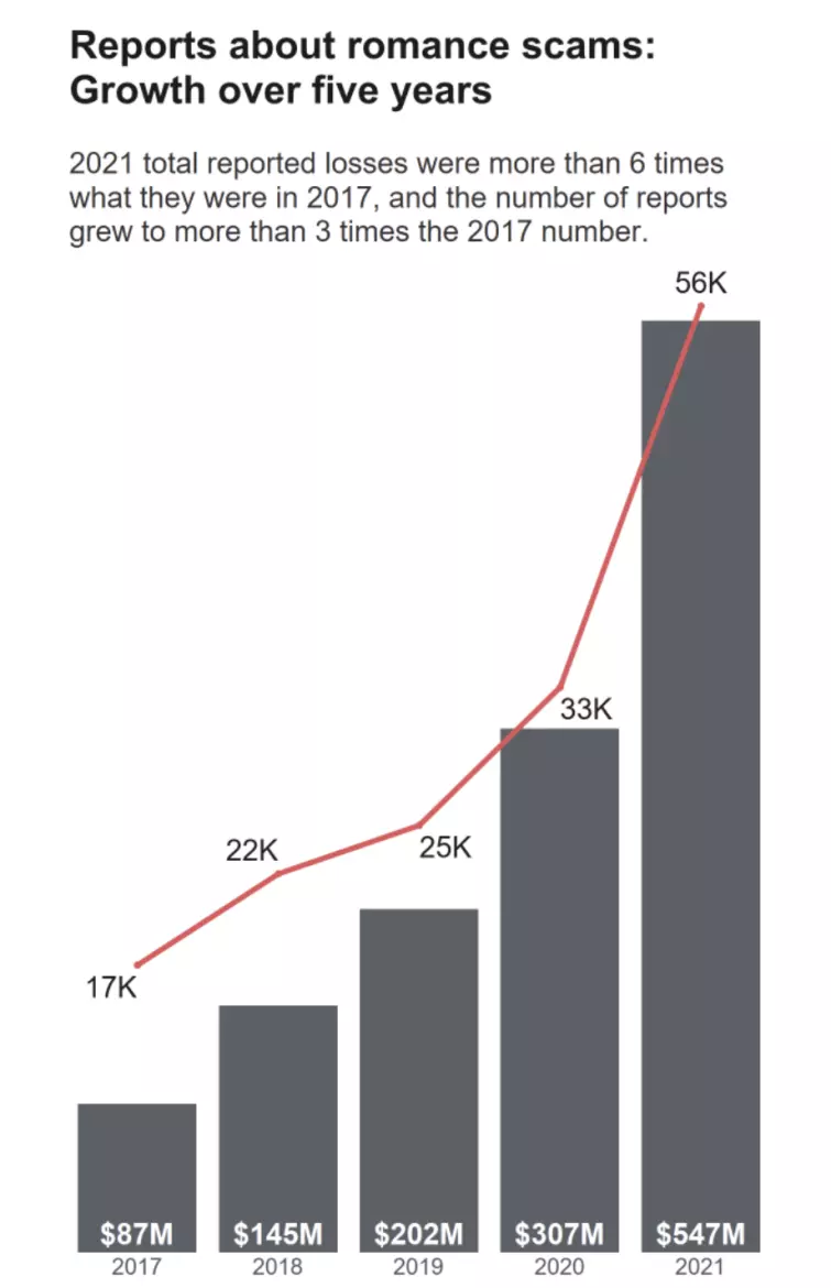 Growth in romance scams over five years Graph showing the growth in romance scams over five years