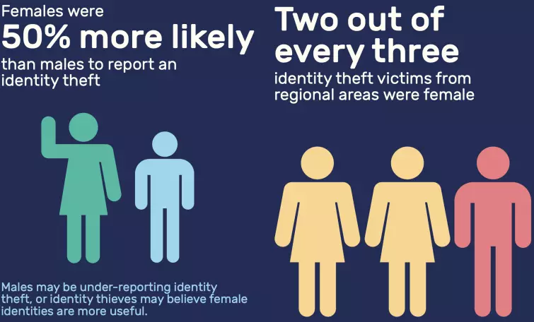 Identity theft victims in Australia graph Graph showing that two out of three identity theft victims in Australia are women