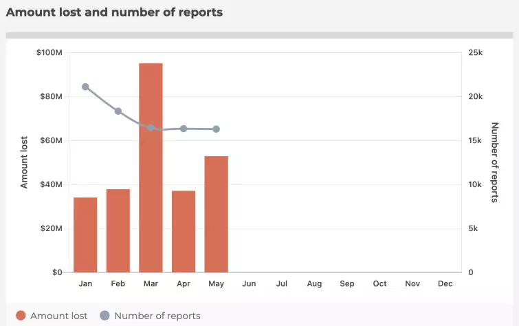 2022 online scams statistics month by month A chart showing the 2022 online scams statistics month by month