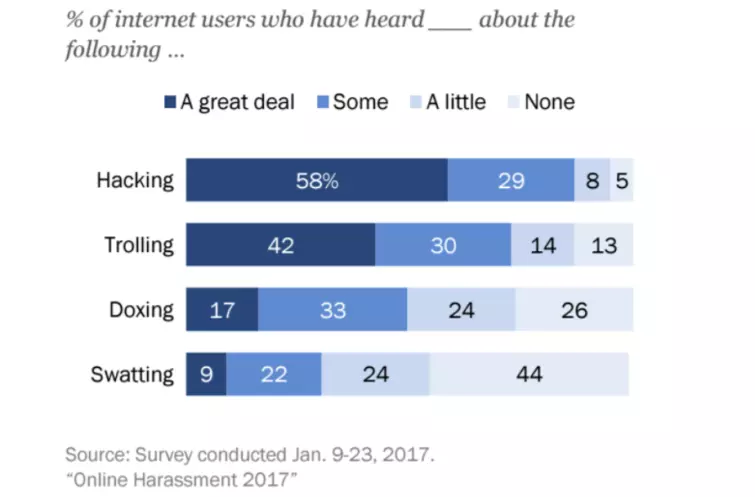 How many people have heard of doxing – graph A graph showing how many people have heard of doxing