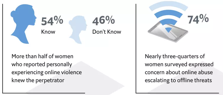 More than half of women harassed online knows their perpetrator More than half of women harassed online knows their perpetrator