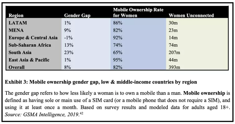 Mobile ownership gender gap Mobile ownership gender gap in percentages by regions