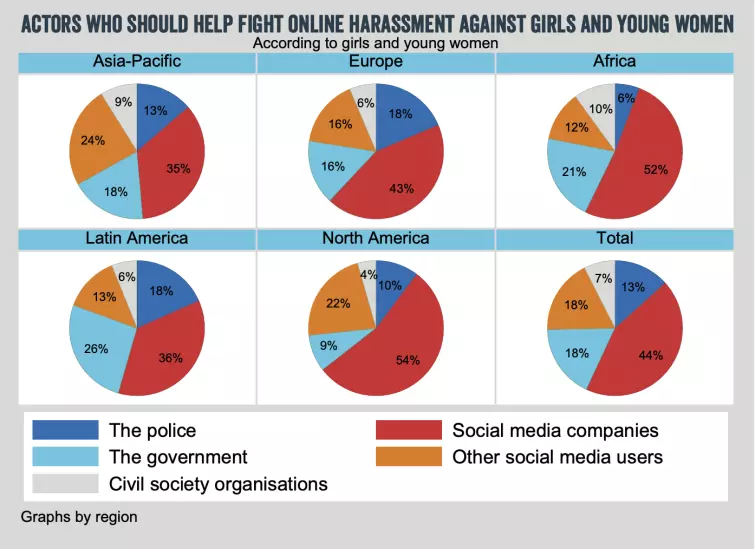 Who should help girls fight online harassment pie chart Who should help girls fight online harassment pie chart
