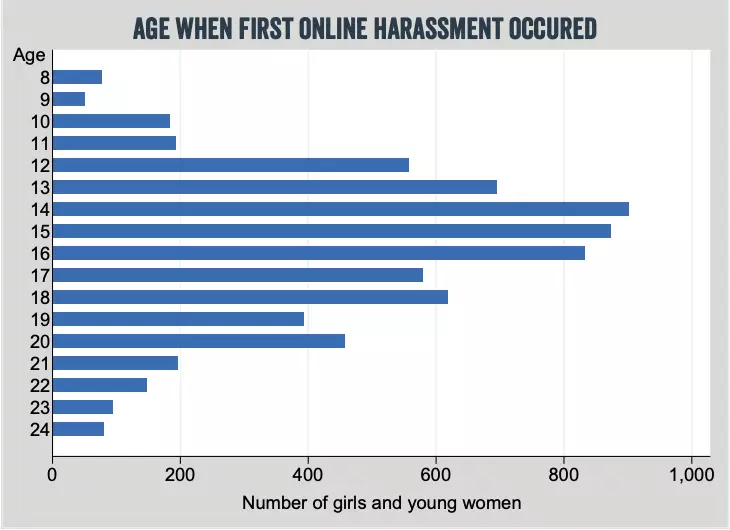 Age when first online harassment occures A chart showing the age when first online harassment occured