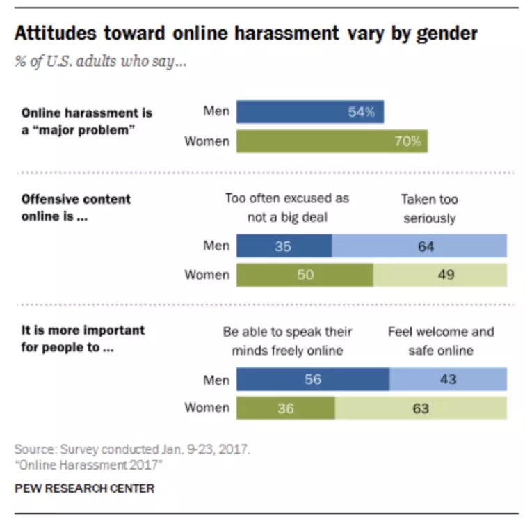 Attitudes toward online harassment vary by gender A chart showing how attitudes toward online harassment vary by gender
