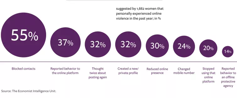 The actions of women abused online in percentages A percentage chart showing the actions of women abused online