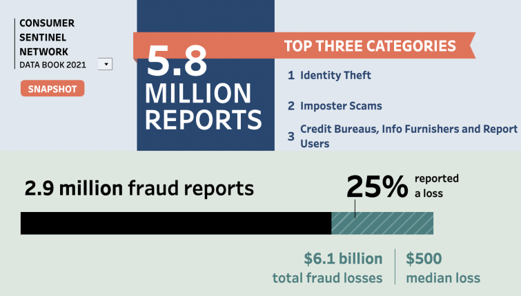 Fraud loss statistics according to Consumer Sentinel, cover image